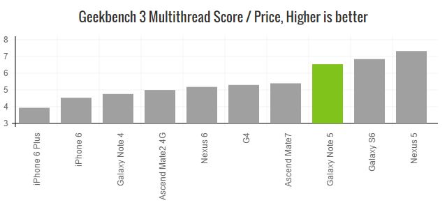 galaxy-note-5-geekbench-multi-value