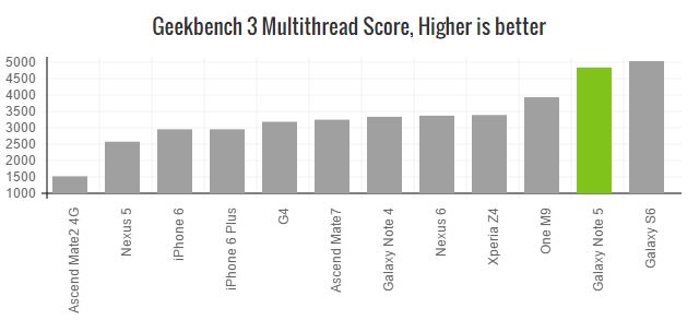 galaxy-note-5-geekbench-multi