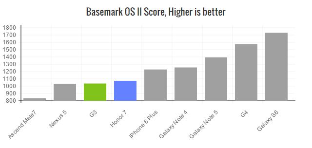 honor-7-basemark-os2