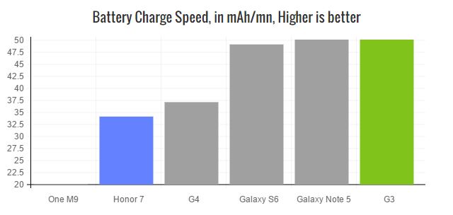 honor-7-battery-charge-speed