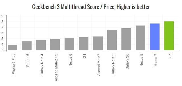 honor-7-geekbench3-multi-value