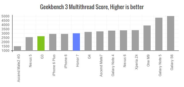 honor-7-geekbench3-multi