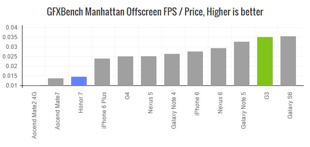 honor-7-gfxbench-manhattan-value