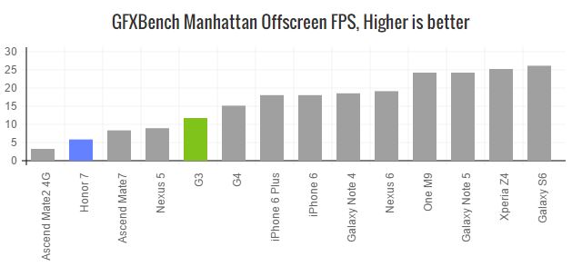 honor-7-gfxbench-manhattan