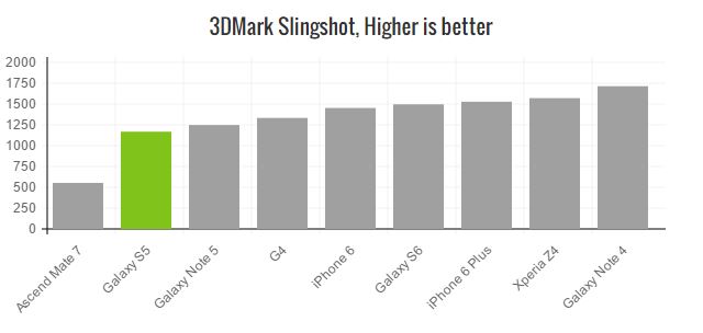galaxy-s5-3dmark-slingshot