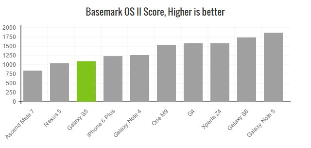 galaxy-s5-basemark-os-2