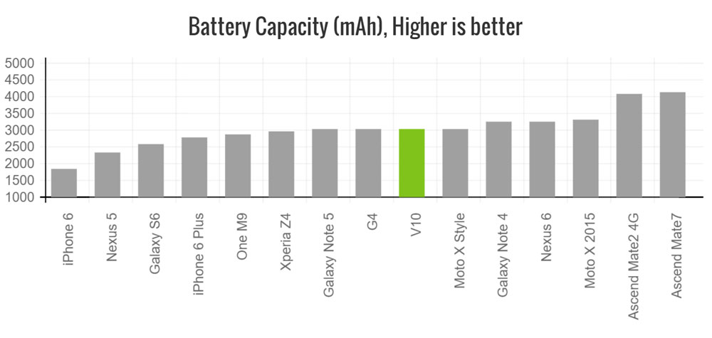 lg-v10-battery-capacity