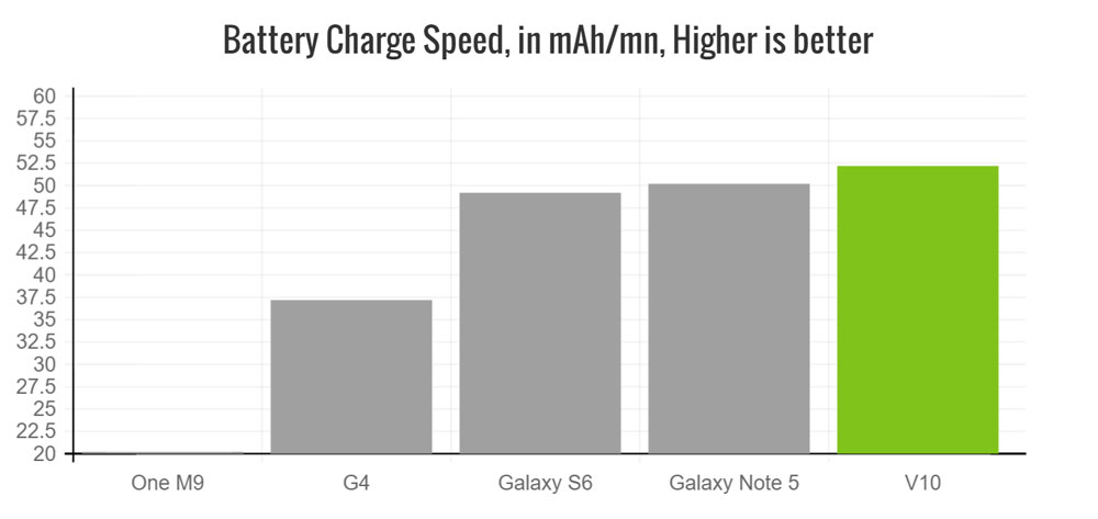 lg-v10-battery-charge-speed