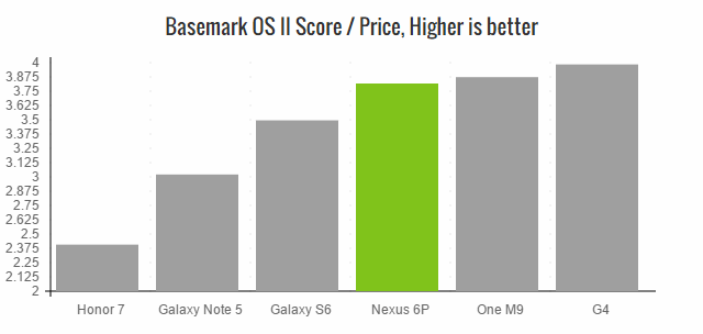 nexus-6p-basemark-os2-value