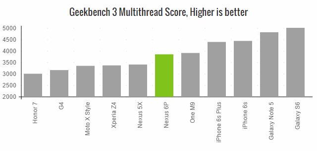 nexus-6p-geekbench-multi