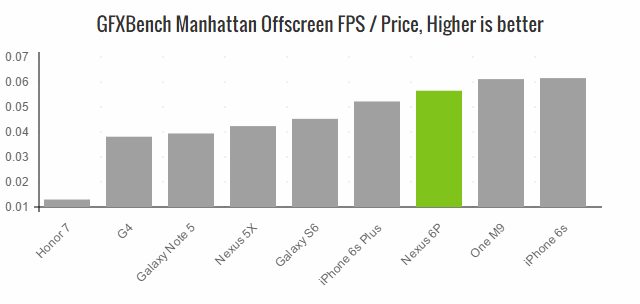 nexus-6p-gfxbench-manhattan-value