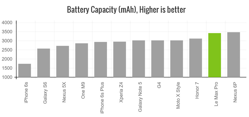 letv-le-max-pro-battery-capacity