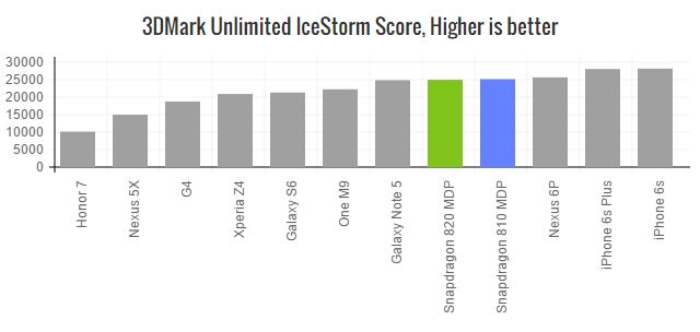 snapdragon-820-3dmark-un-icestorm