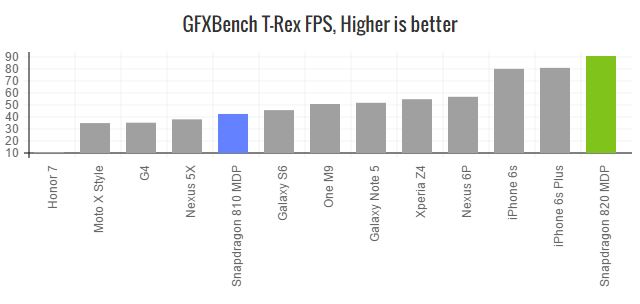 snapdragon-820-gfxbench-trex-off