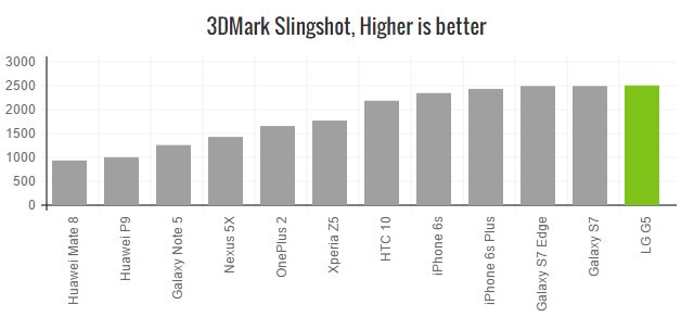 lg-g5-3dmark-slingshot