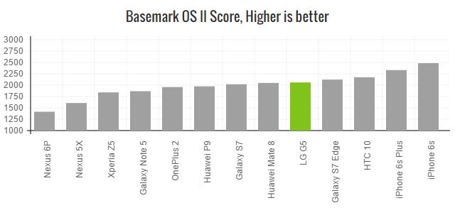 lg-g5-basemark-os-ii