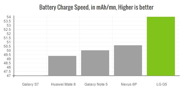 lg-g5-battery-charge-speed