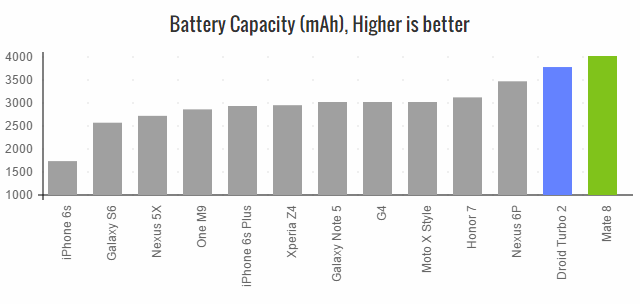 mate-8-battery-capacity