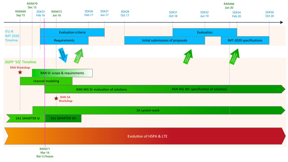 5g-timeline-2016