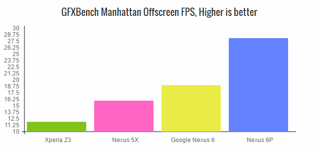Nexus-6P-benchmarks-android-dev-handsets