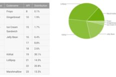 Android 6.0 Marshmallow Distribution Now At 4.6% | Ubergizmo - 232 x 154 jpeg 7kB