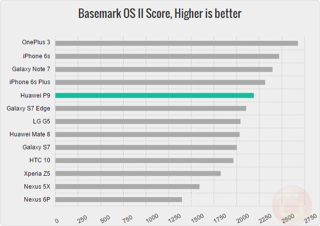huawei-p9-basemark-os-2