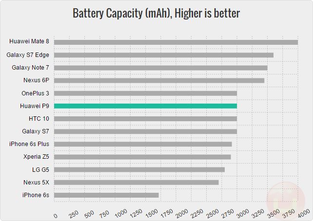 huawei-p9-battery-capacity