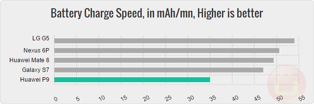 huawei-p9-charge-speed
