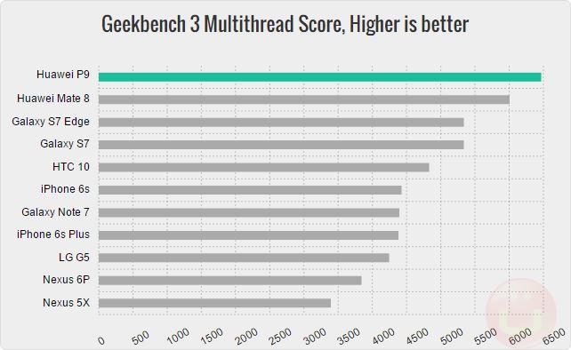 huawei-p9-geekbench3-multi