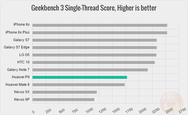 huawei-p9-geekbench3-single