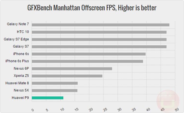 huawei-p9-gfxbench-manhattan