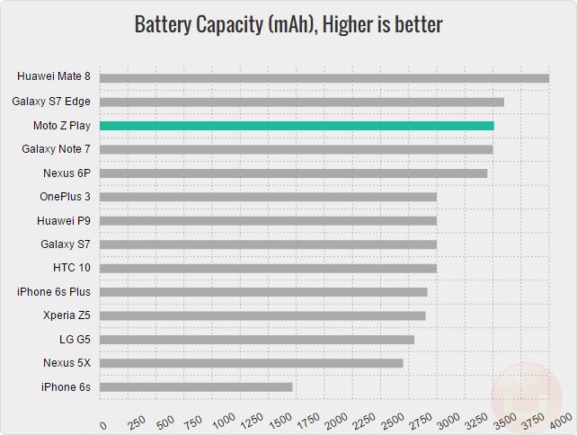 The Moto Z Play has a very good battery capacity