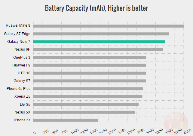 note-7-battery-capacity