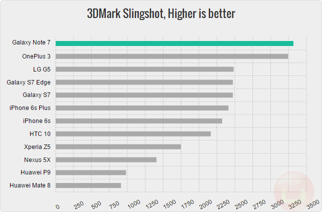 note-7-benchmark_3dmark-slingshot