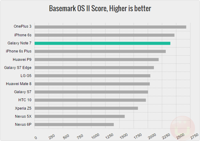 note-7-benchmark_basemark-os2