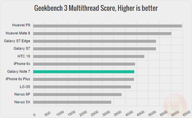 note-7-benchmark_geekbench3-multi