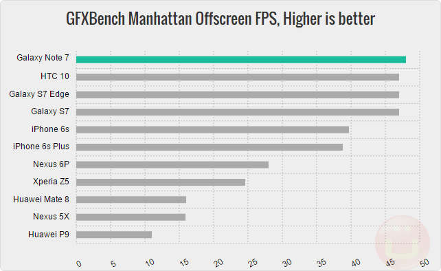 note-7-benchmark_gfxbench-manhattan