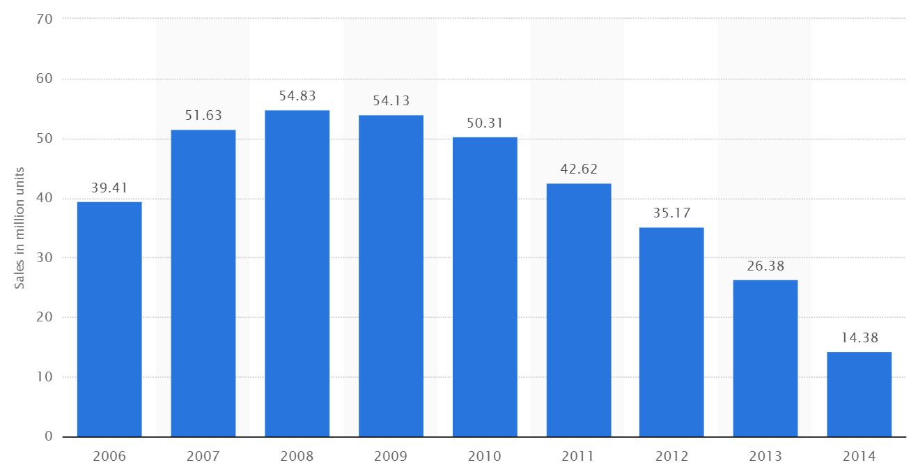 Data courtesy of statista.com