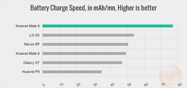 mate-9-charge-speed-mah-mn