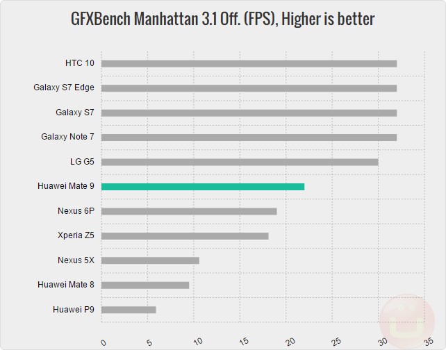 mate-9-gfxbench-manhattan-31