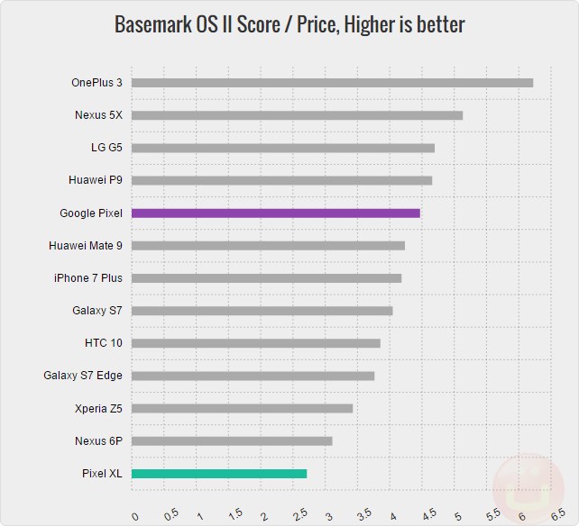 google-pixel-basemark_os_2_price