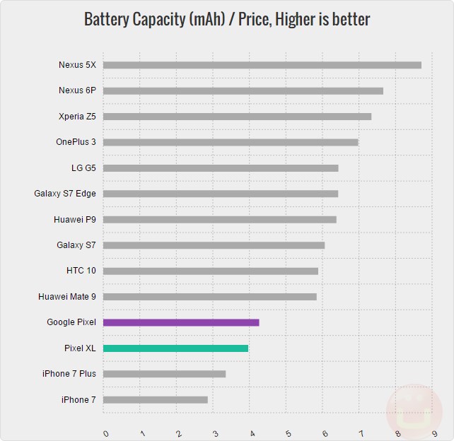 google-pixel-battery-capacity-price