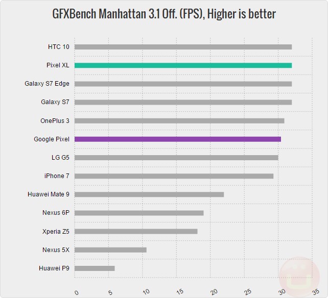 google-pixel-gfxbench_31_offscreen