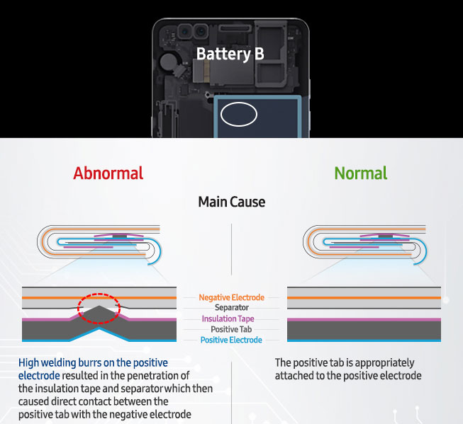 note-7-battery-a-design-an-manufacuring-issue-b