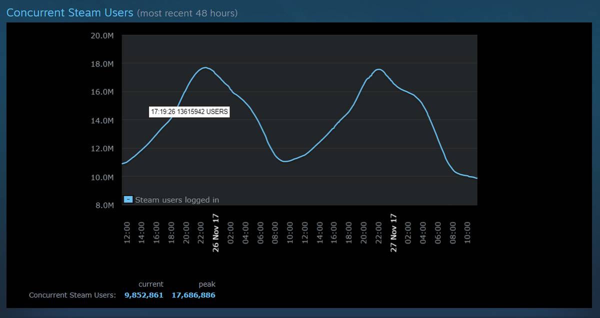 Steam’s Concurrent Users Hit All-Time High Of 17 Million | Ubergizmo