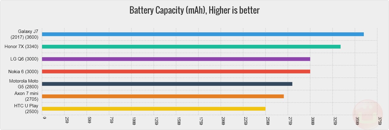 Smartphone Battery Life Chart 2017