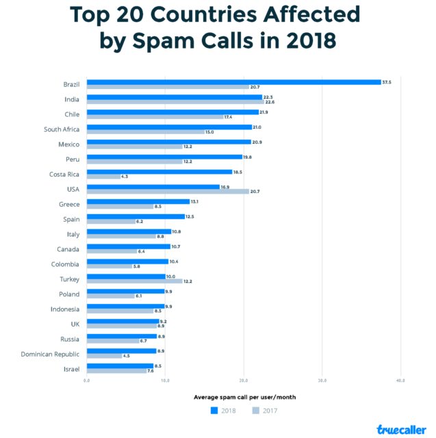 Spam Calls Saw A 300 Percent Increase Worldwide In 2018 | Ubergizmo