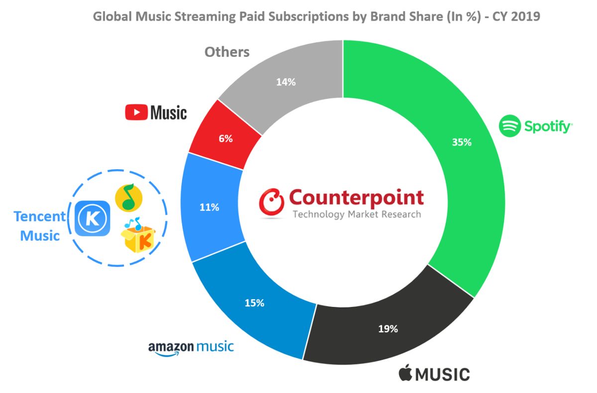 Spotify Was The Largest Music Streaming Service For 2019 | Ubergizmo