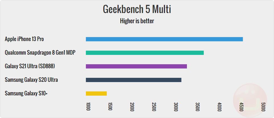 Snapdragon 8 Gen 1 Benchmarks: A Gamers Favorite | Ubergizmo